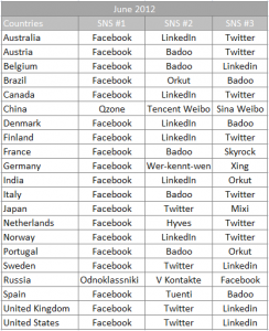 Redes sociales por paises
